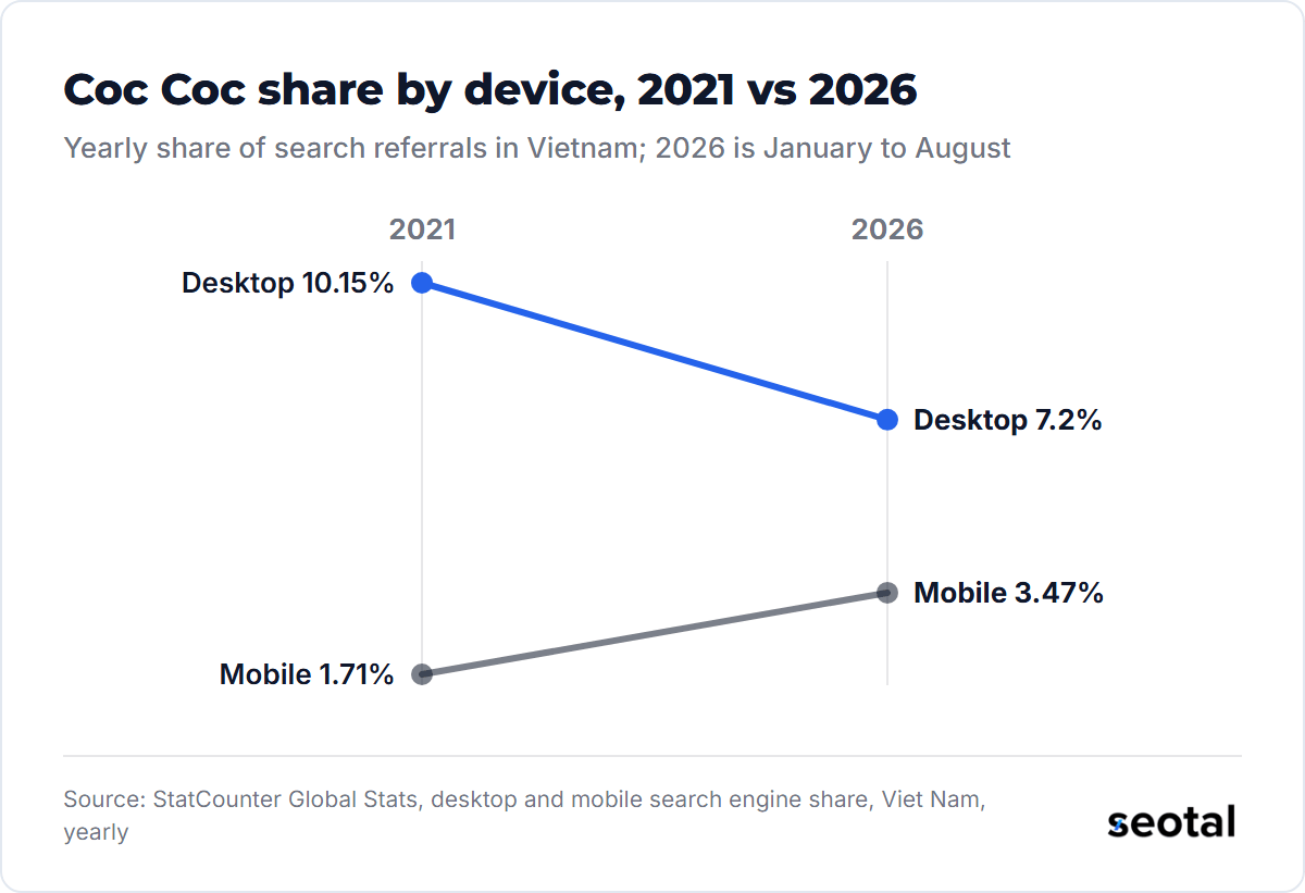 Coc Coc's share of desktop search referrals in Vietnam fell from 10.15% in 2021 to 7.2% in 2026, while its mobile share rose from 1.71% to 3.47%
