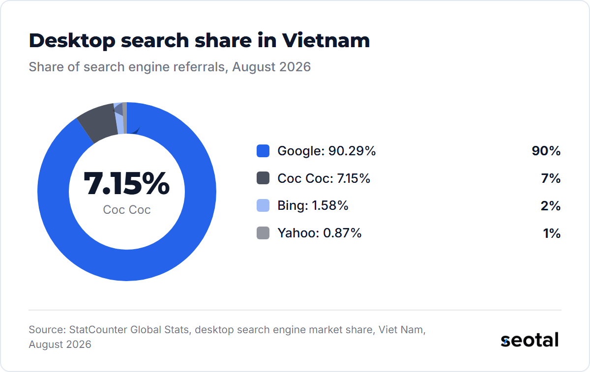 In August 2026 Google took 90.29% of desktop search referrals in Vietnam, Coc Coc 7.15%, Bing 1.58% and Yahoo 0.87%