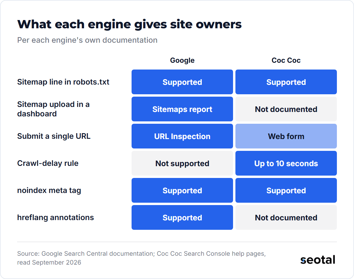 Google and Coc Coc both read sitemap lines in robots.txt and noindex tags; only Google offers a sitemap upload and hreflang, and only Coc Coc supports Crawl-delay