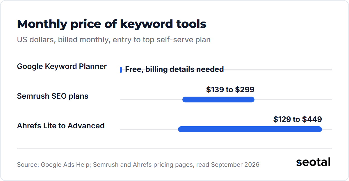 Google Keyword Planner is free with billing details, Semrush SEO plans cost $139 to $299 a month and Ahrefs Lite to Advanced costs $129 to $449 a month