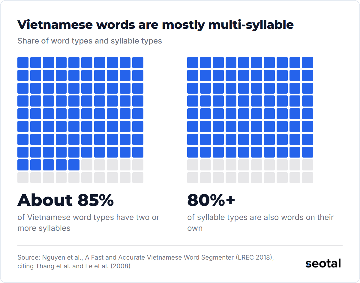About 85% of Vietnamese word types have two or more syllables, and 80%+ of syllable types are also words on their own