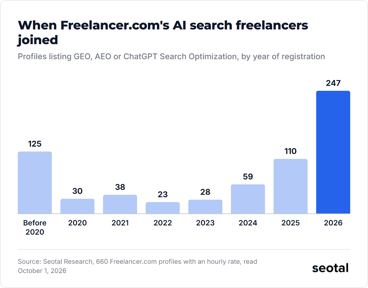 Year Freelancer.com AI search freelancers registered: 125 before 2020, then 30, 38, 23, 28, 59 in 2024, 110 in 2025 and 247 in 2026