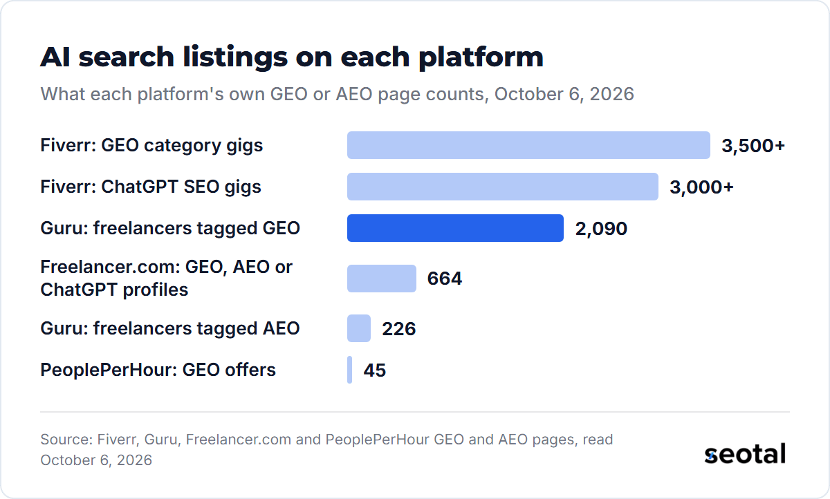 AI search listings on each platform on October 6, 2026: Fiverr 3,500+ GEO gigs and 3,000+ ChatGPT SEO gigs, Guru 2,090 freelancers tagged GEO, Freelancer.com 664 profiles, Guru 226 tagged AEO and PeoplePerHour 45 GEO offers