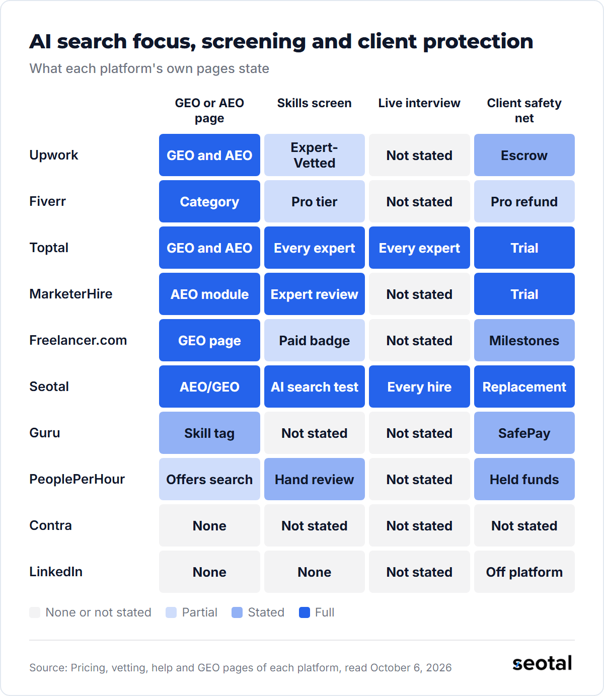 Heatmap of ten platforms: Toptal and Seotal state a skills screen and live interview, Upwork and Fiverr have GEO pages with partial screening, and Contra and LinkedIn state no GEO page, screening or payment protection