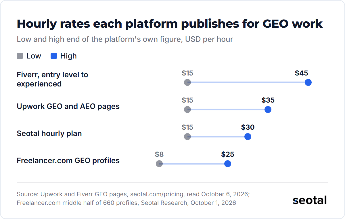 Hourly rates each platform publishes for GEO work: Fiverr $15 to $45, Upwork $15 to $35, Seotal $15 to $30 and the middle half of Freelancer.com GEO profiles $8 to $25