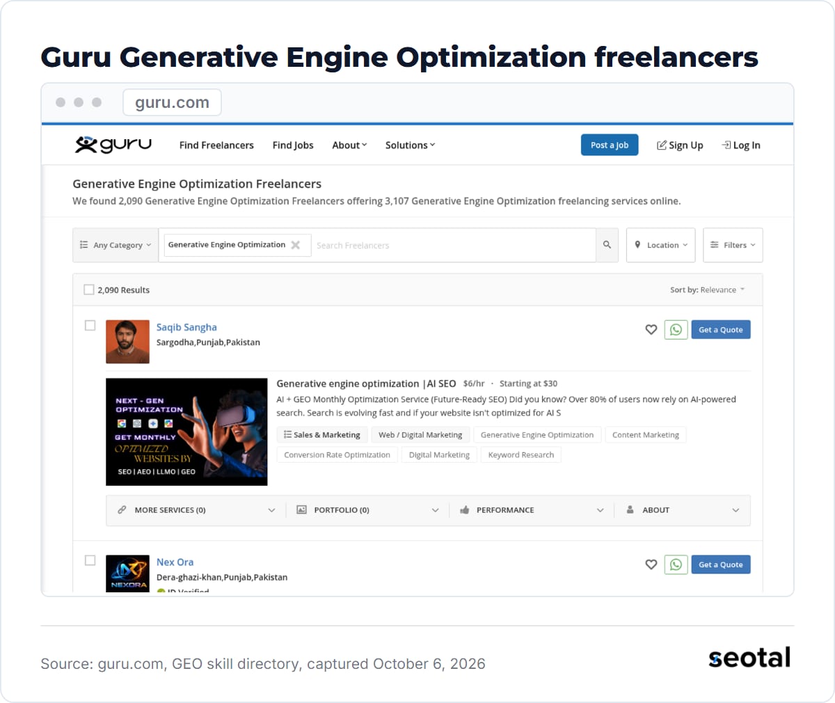 Guru directory page Generative Engine Optimization Freelancers, stating 2,090 freelancers offering 3,107 services, with the first listing at $6 an hour