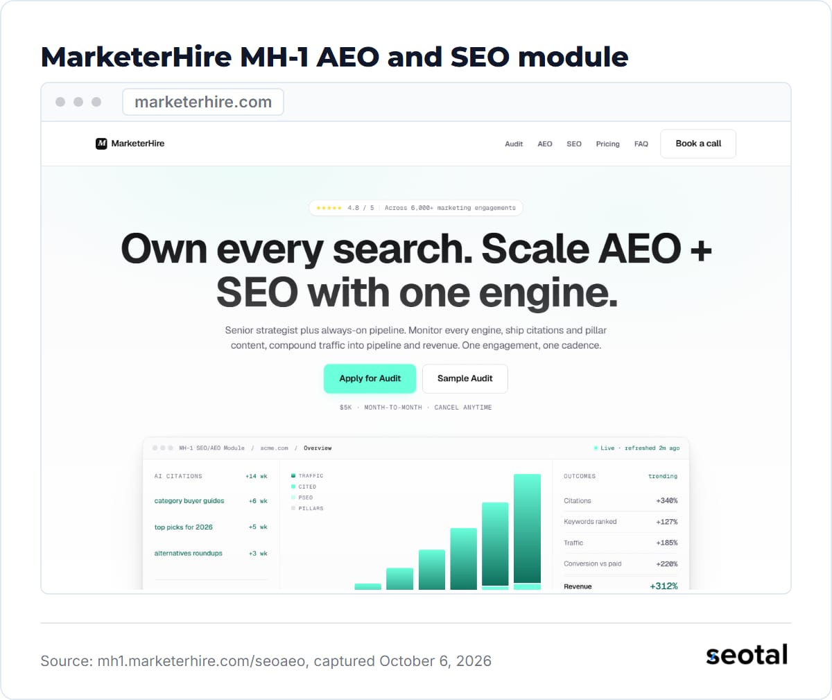 MarketerHire MH-1 page headline Own every search. Scale AEO + SEO with one engine, with a 4.8 out of 5 rating across 6,000+ marketing engagements and a $5K month-to-month note