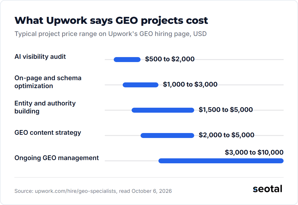 Upwork GEO project price ranges: AI visibility audit $500 to $2,000, on-page and schema optimization $1,000 to $3,000, entity and authority building $1,500 to $5,000, GEO content strategy $2,000 to $5,000 and ongoing GEO management $3,000 to $10,000
