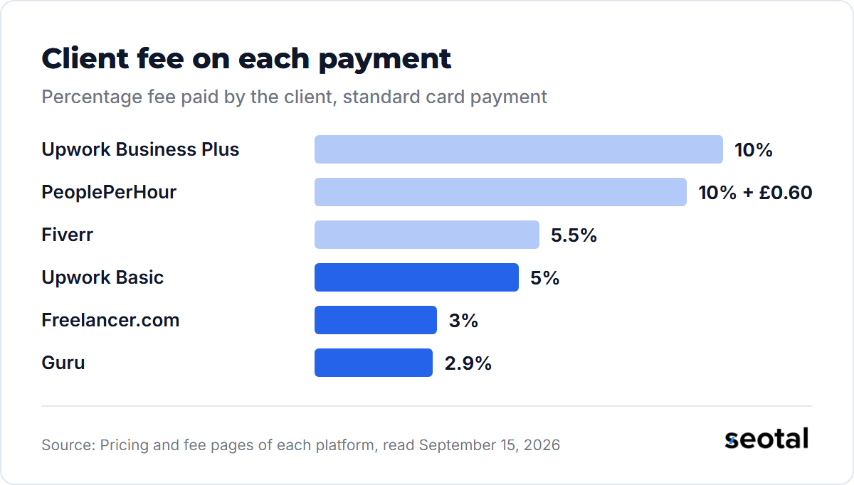Client fee per payment: Upwork Business Plus 10%, PeoplePerHour 10% plus 60 pence, Fiverr 5.5%, Upwork Basic 5%, Freelancer.com 3% and Guru 2.9% by card