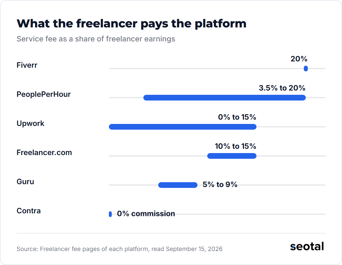 Freelancer fee ranges: Fiverr 20%, PeoplePerHour 3.5% to 20%, Upwork 0% to 15%, Freelancer.com 10% to 15%, Guru 5% to 9% and Contra 0% commission