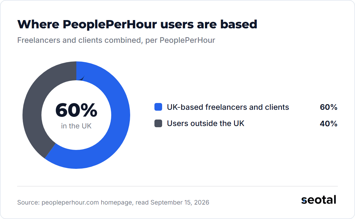 PeoplePerHour says 60% of its freelancers and clients are UK-based and 40% are outside the UK