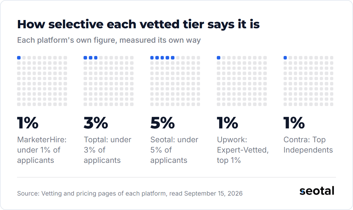 Selectivity figures each platform publishes: MarketerHire accepts under 1% of applicants, Toptal under 3%, Seotal under 5%, Upwork Expert-Vetted is the top 1% of talent and Contra Top Independents are 1% of freelancers
