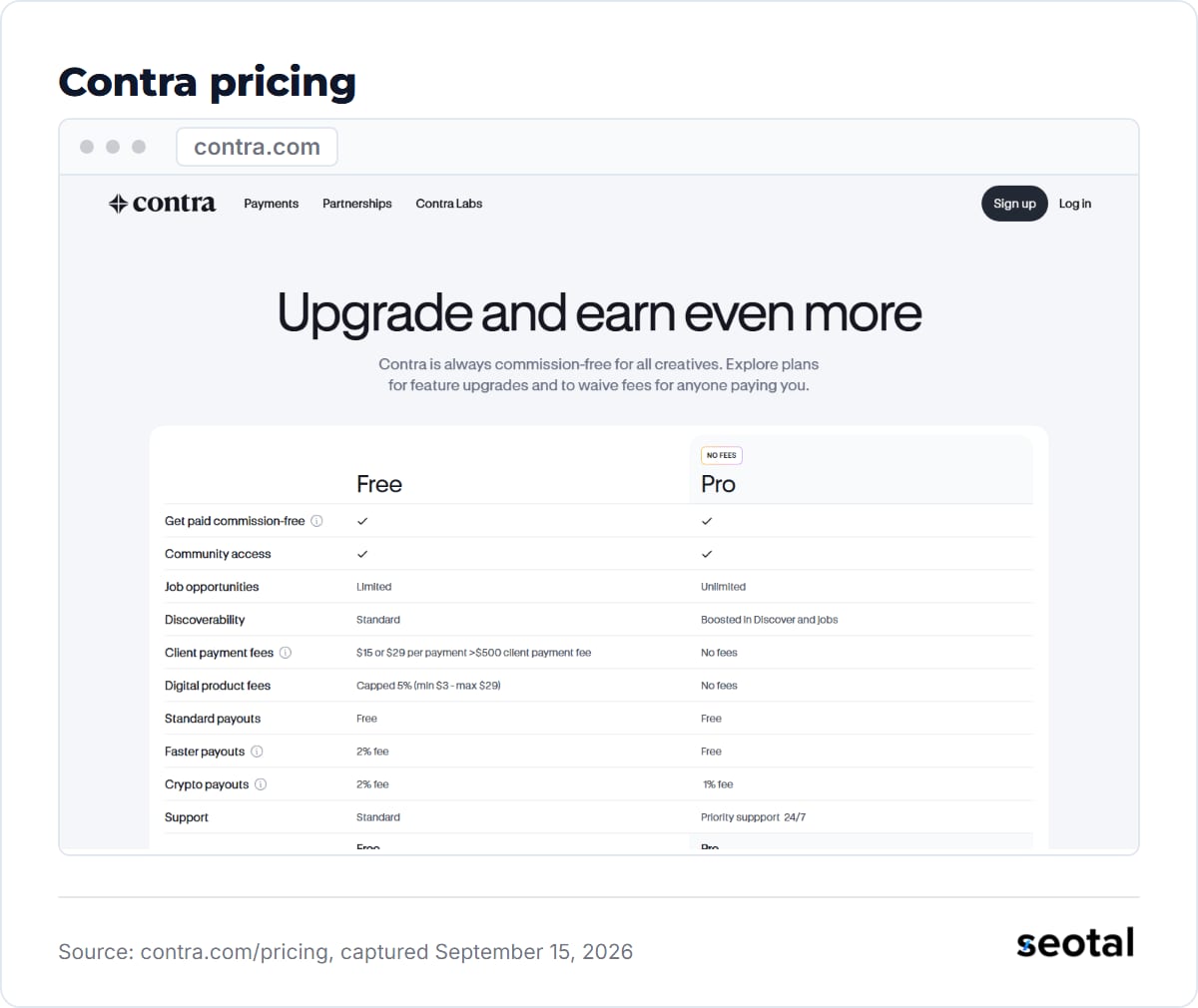 Contra pricing page headline Upgrade and earn even more, comparing Free and Pro plans, with client payment fees of $15 or $29 per payment on Free and no fees on Pro