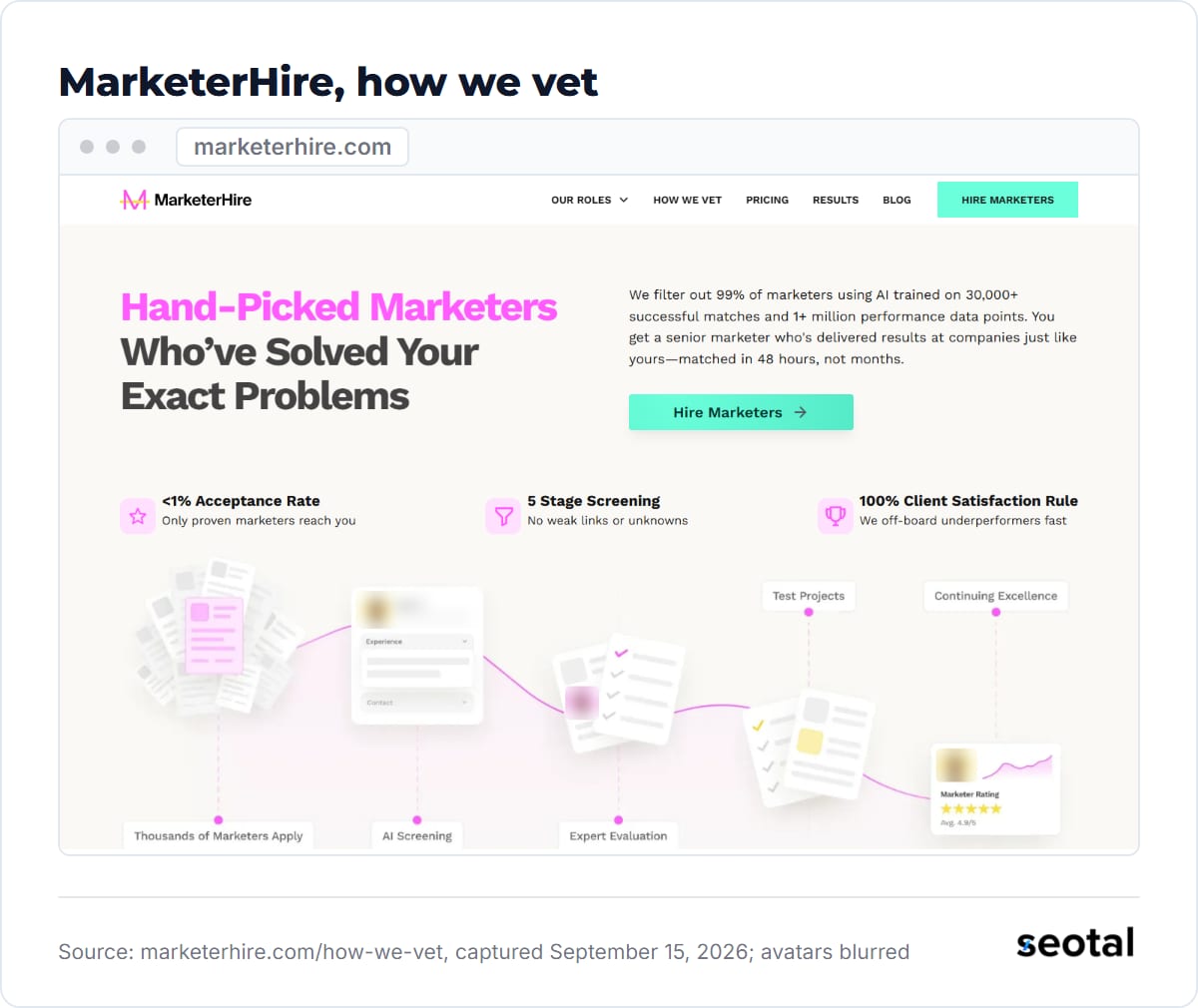 MarketerHire How We Vet page headline Hand-Picked Marketers Who've Solved Your Exact Problems, with under 1% acceptance rate and 5 stage screening