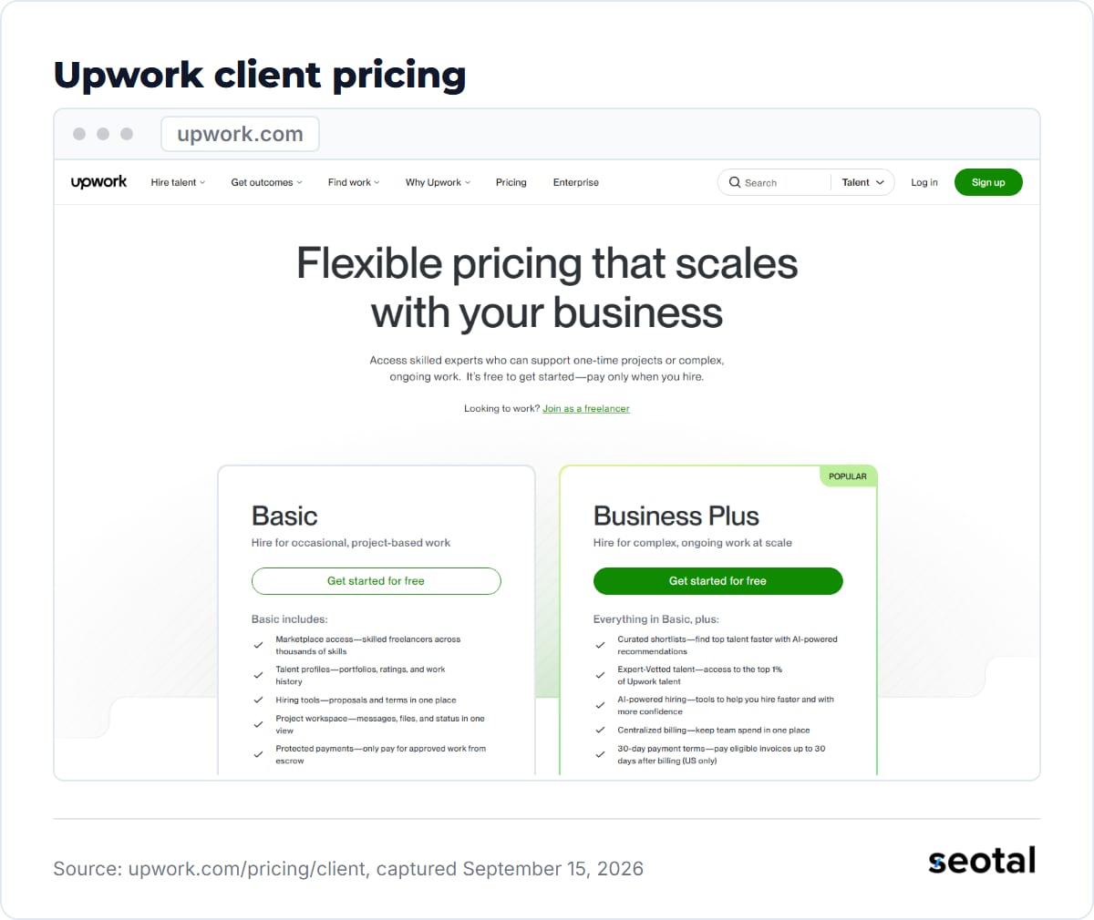 Upwork client pricing page headline Flexible pricing that scales with your business, with Basic and Business Plus plans side by side