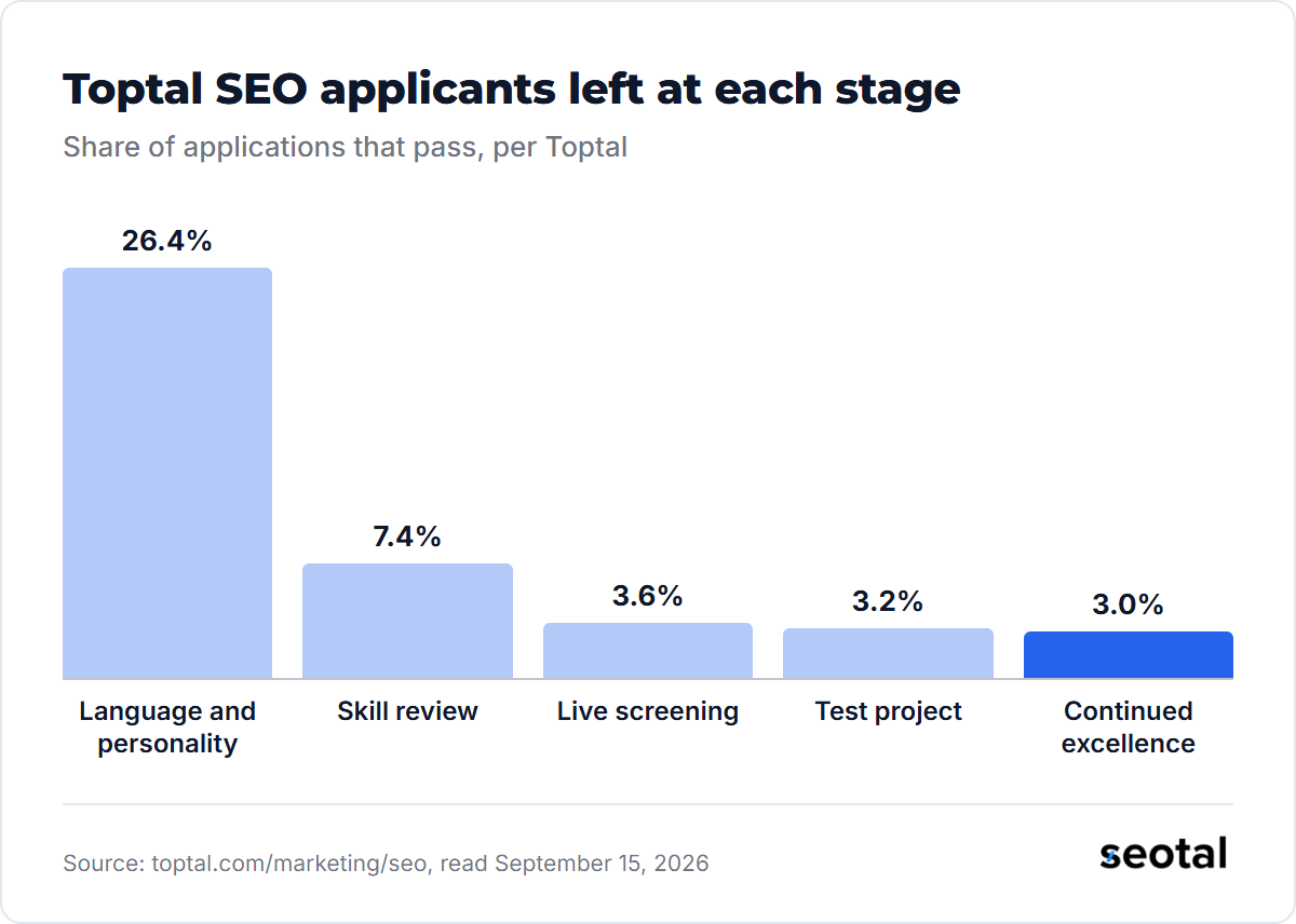 Toptal SEO applications passing each stage: 26.4% language and personality, 7.4% skill review, 3.6% live screening, 3.2% test project and 3.0% after continued excellence