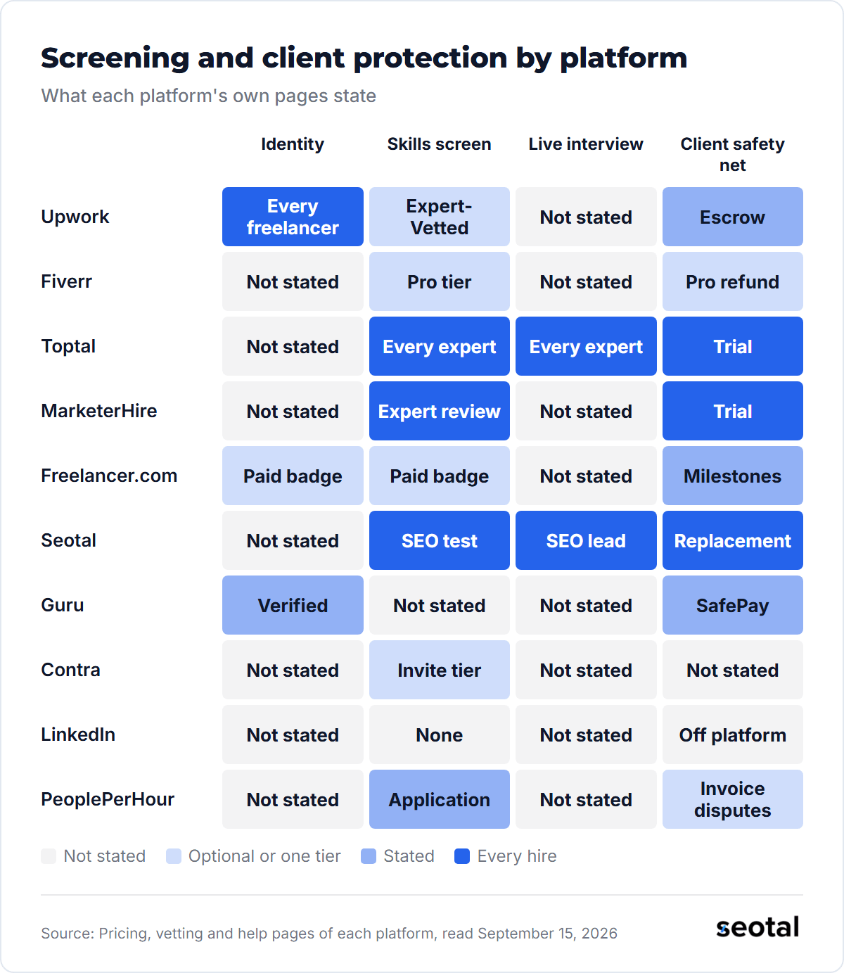 Heatmap of ten platforms: Toptal, MarketerHire and Seotal state a skills screen for each hire, Upwork checks each freelancer's identity, and LinkedIn states no screening or payment protection