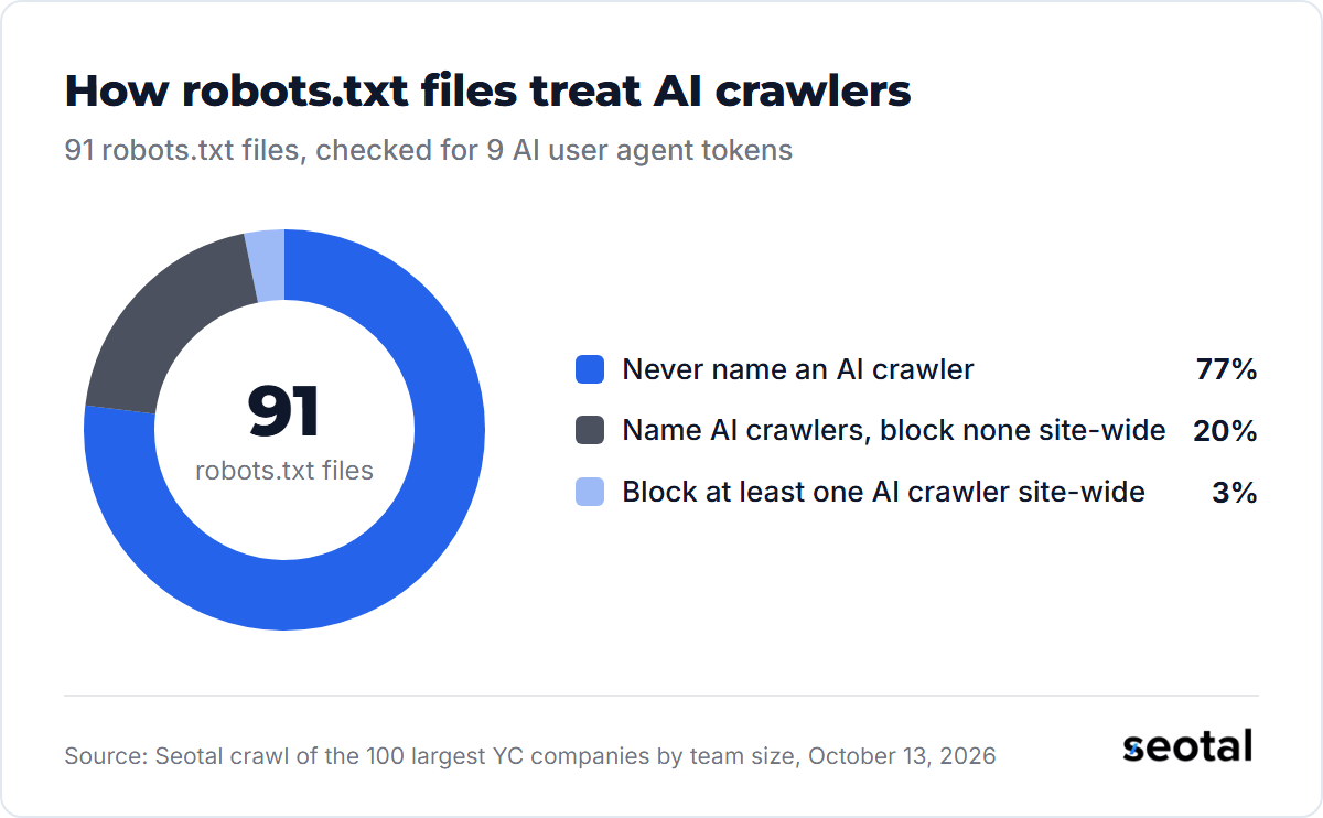 Of 91 robots.txt files: 77% never name an AI crawler, 20% name AI crawlers but block none site-wide, 3% block at least one site-wide