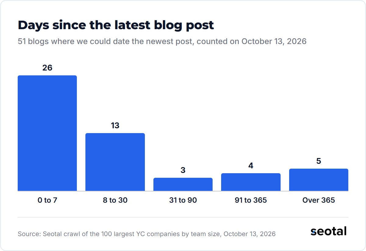 Days since the newest blog post: 26 blogs within 7 days, 13 within 8 to 30, 3 within 31 to 90, 4 within 91 to 365 and 5 over a year