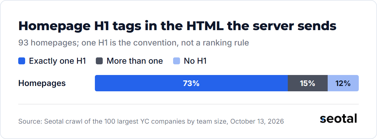 Homepage H1 tags: 73% send exactly one, 15% more than one and 12% none in the server HTML