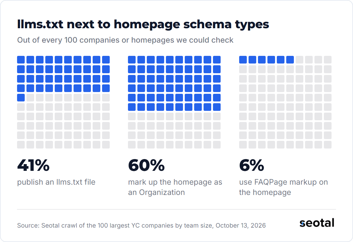 llms.txt on 41% of sites, Organization schema on 60% of homepages and FAQPage schema on 6%