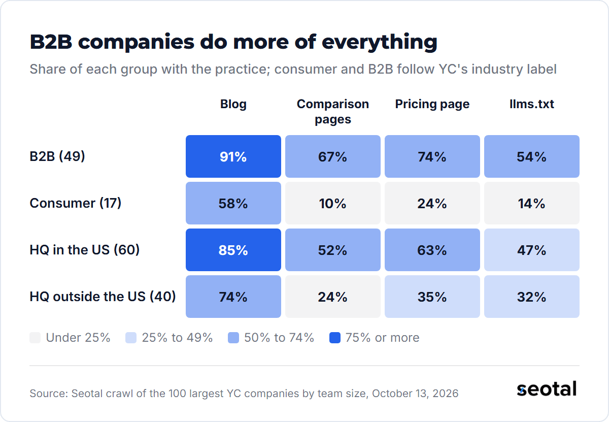 Heatmap: B2B companies run a blog 91%, comparison pages 67%, pricing page 74%, llms.txt 54%; consumer 58%, 10%, 24%, 14%; US headquarters 85%, 52%, 63%, 47%; outside the US 74%, 24%, 35%, 32%